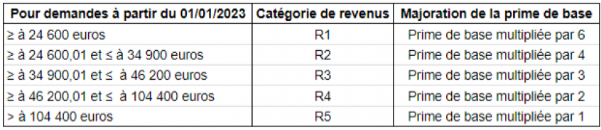 Catégorie de revenus pour déterminer le coefficient multiplicateur des primes énergie région wallonne