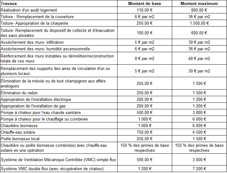 Profitez des primes - Audit logement